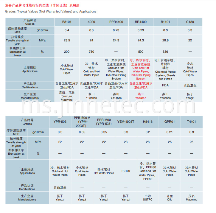 Random Copolymer & Homopolymer PP Resin For Pipe